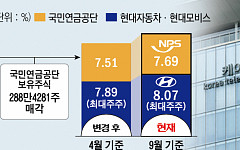 현대차, KT 최대주주 ‘지분율 8.07%’…미래 신사업 시너지 기대감↑