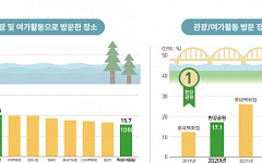 “나들이 가기 딱 좋네”…서울시민이 꼽은 여가활동 장소 1위는?