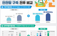 내년 수입안정보험 전면 도입…밀 직불단가 50만→100만 원