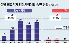 대세는 디지털헬스, 5년 임상 승인 증가율 68%