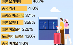 2025년 최고의 갓성비 여행지 10곳은? [데이터클립]