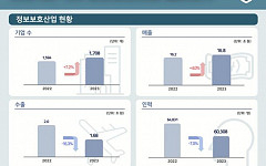 국내 정보보호산업 매출 16.8조...기업 수 7.2% 증가했다