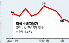 10월 미국 인플레 소폭 반등…12월 금리인하 전망은 그대로