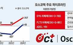 오스코텍, 기술료 한방에 ‘흑자전환’…실적개선‧연구개발 자금 마련