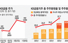 '양종희號 1년' 실적 타고 밸류업으로 날았다