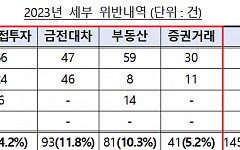 "외국환거래 신고‧보고 놓치면 과태료…핵심 설명서 읽고 거래하세요"