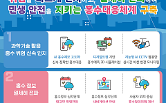 AI·디지털트윈으로 홍수위험 사전파악…"실시간 홍수 대응"