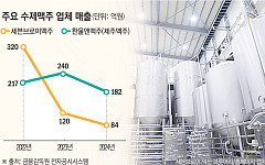 “수제맥주 요즘 누가 마셔요?”...소비자 외면에 세븐브로이 등 제조사 수익성 악화