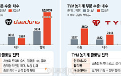 대미 관세 15%에…농기계·보일러 업계는 상황 예의 주시 [新장벽의 시대–관세 타결 이후]