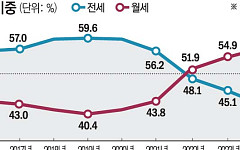 "전세가 사라진다"…임대차시장 월세로 급물살 [전세의 월세화, 주거 패러다임 바뀐다 ①]
