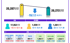 사업체 종사자 '또 마이너스'⋯실질임금 증가율은 2개월째 0%대