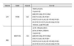 연세대·이화여대·중앙대 지원해볼까⋯올해 수시 특징은