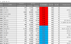[베스트&워스트] 풀무원 28.5% 급등…하이스틸은 24.9% 급락