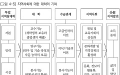 "학자금 지원, 생애소득 증대와 지역·국가 경쟁력 제고 효과"