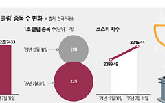 7개월來 코스피 시총 700조 급증…‘1조 클럽’도 35개 증가