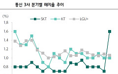 해킹 이슈 잠식한 통신주, 내년 상반기 회복 기대