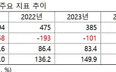 유일에너테크, 상장 후 내리 적자…195억 유증 주주에 ‘SOS’