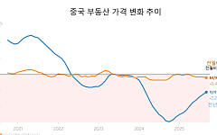 중국 주택장관 "부동산 개발업체⋯과도한 빚 내서 사업 못하게 될 것"