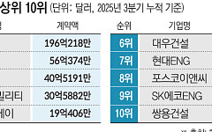해외건설 수주 11년 만에 최대…한수원·두산에너빌·대우건설 성과 ‘톡톡’
