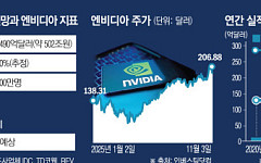 제조보다 설계·생태계다…5조 달러의 교훈 [엔비디아 벤치마크②]