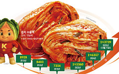 김치 수출 역대 최대라지만 中 저가 공세에 2200만 달러 무역적자
