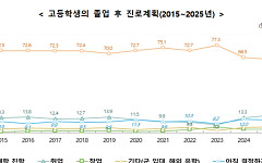고교생 ‘대학 진학’ 희망 3년째 감소…취업·직업 선택 중심 이동