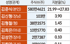 대동 김준식·김신형 父子, 대동기어 지분 지렛대 그룹 지배력 강화