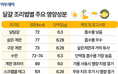 날달걀·삶은 계란·수란…영양 최고 계란 조리법은?[에그리씽]