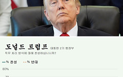 트럼프 지지율 재집권 이후 최저⋯중간선거 1년 앞두고 여당 지지율도 급락