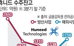 “20% 높아도 좋아요”…‘적자’ 휴니드에 베팅한 기관투자자