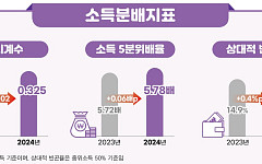 자산·소득 양극화 심화⋯지니계수 '통계 집계 이래 최악'