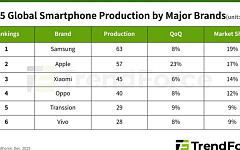 삼성전자, 3분기 스마트폰 생산 1위…글로벌 시장 ‘주도’