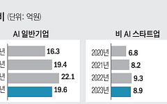 최태원 회장도 절박하다는 'AI 스타트업'…R&D서 좌절, 3년 안에 절반이 폐업