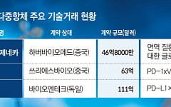 이중·다중 특이항체 빅딜 러시…차세대 항암제 개발 분주