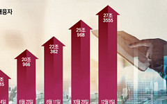 FOMC 경계감에도 투심 활활…빚투 27조 넘어서