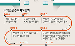 [단독] 주택연금 가입 문턱 낮아진다…주금공 '공시가 기준' 완화 추진