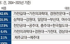 [단독]사립대 ‘보이지 않는 구조조정’…20년간 47건 대학 통폐합 [요동치는 대학]