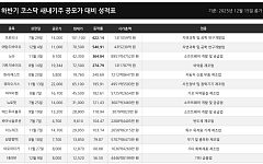 하반기 코스닥 입성 성적 좋은 종목은…바이오 강세 여전