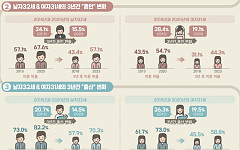 안정적 고용·소득, 남자 혼인·출산 높였지만 여자 혼인·출산 늦췄다