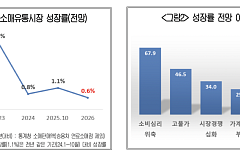 고물가, 소비심리 위축…내년 소매유통 성장률, 5년 내 최저 전망