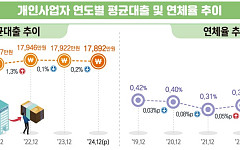 개인사업자 연체율, 2년 새 3배 가까이 올랐다