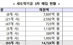 18만명 숨통⋯새도약기금, 대부·카드사 보유 1.4조 연체채권 매입
