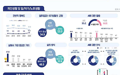 기업에 대한 정부 규제 완화해야 48.5%⋯경제 성장보다 '민주주의 성숙' 원해