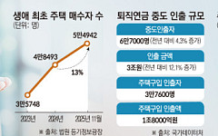 집 사려고 빚내고 연금 깼다...서울 ‘생애 첫 집’ 작년 대비 13% 늘어