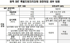광역 BRT 추진 권한 지방으로 이관…충청권부터 시행