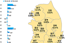 서울 아파트값 상승폭 확대…강남·한강벨트 강세 지속