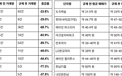 강남·서초·용산 초고가 아파트, 거래는 반토막·가격은 신고가