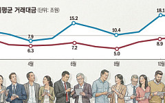 12월 코스닥 거래대금 2년 4개월만 최대…로봇·반도체 강세