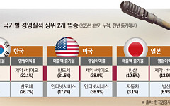 외형은 한국, 마진은 미국⋯한·미·일 기업 경쟁력의 민낯 [종합]