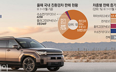 친환경차 연 80만대 눈앞…10대 중 7대는 하이브리드